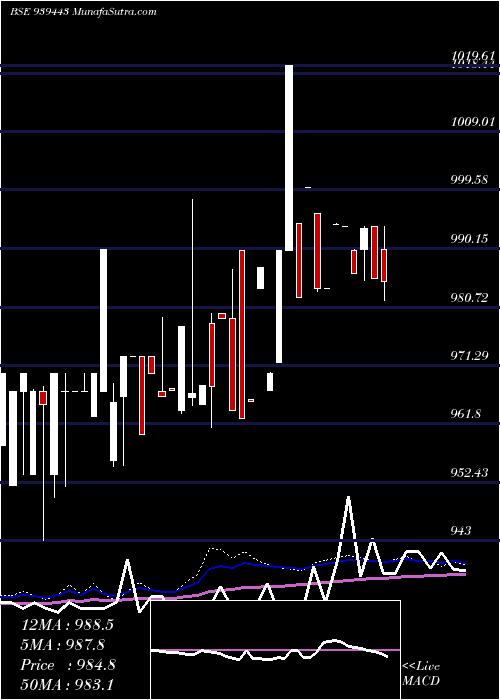  weekly chart 890mfcl26