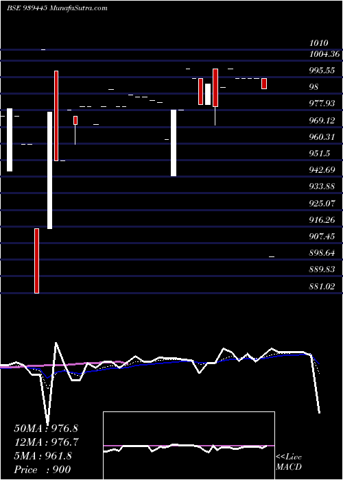  Daily chart 915mfcl27