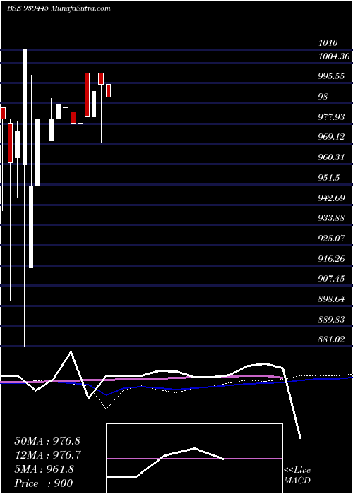  monthly chart 915mfcl27