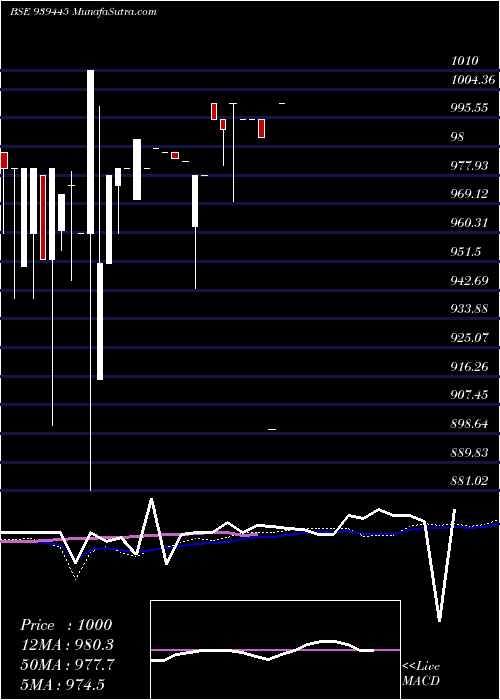  weekly chart 915mfcl27