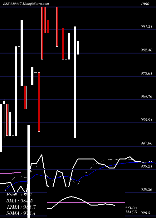  weekly chart 935mfcl29