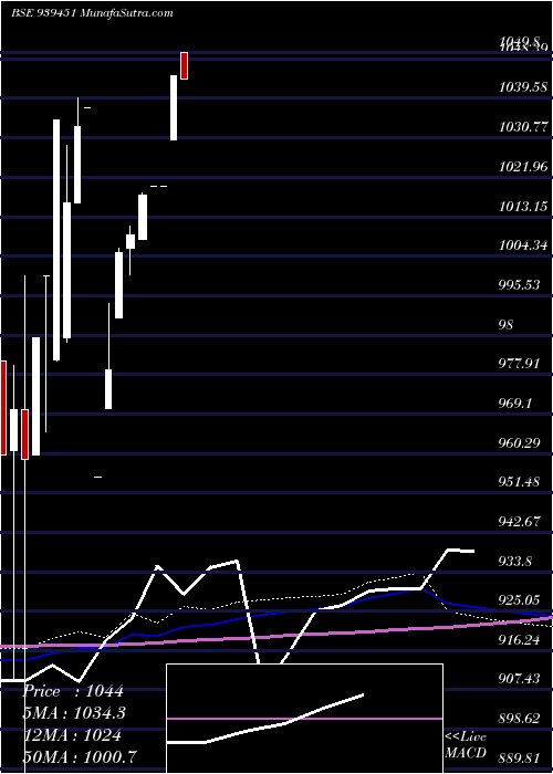  monthly chart 925mfcl26