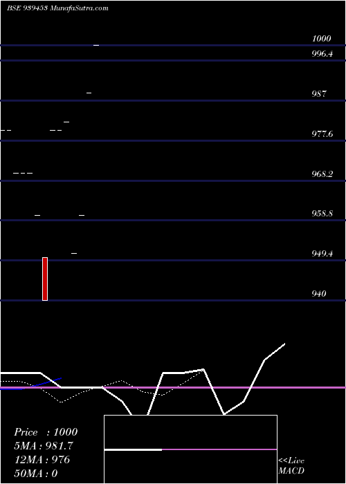  Daily chart 950MFCL27