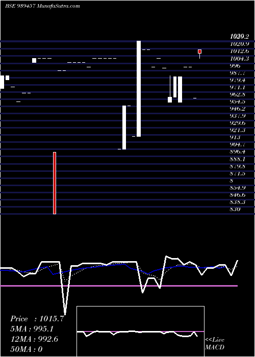  Daily chart 10MFCL30