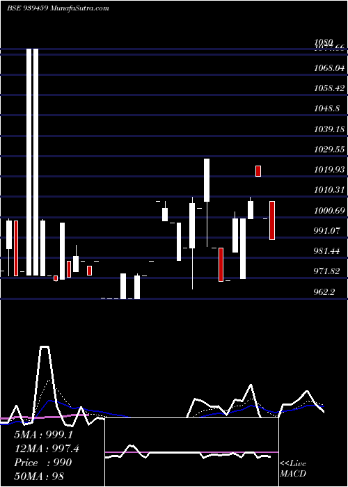  Daily chart Mfcl30424