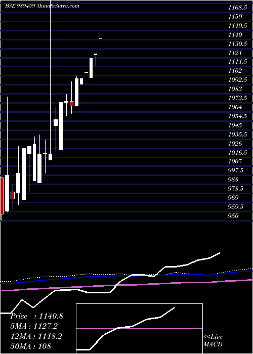  monthly chart Mfcl30424