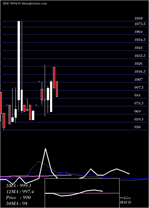  weekly chart Mfcl30424