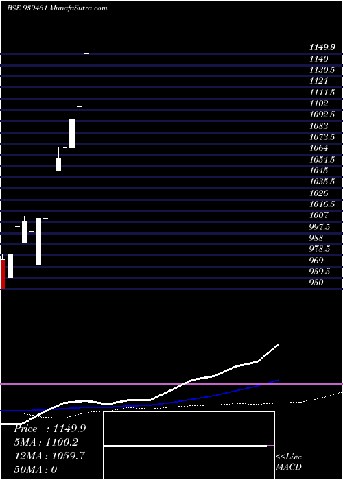  monthly chart Mfcl30424a