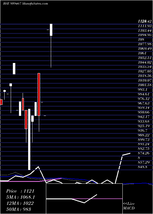  monthly chart Mfcl30424d