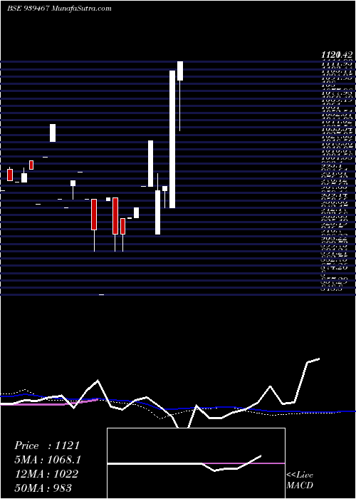  weekly chart Mfcl30424d