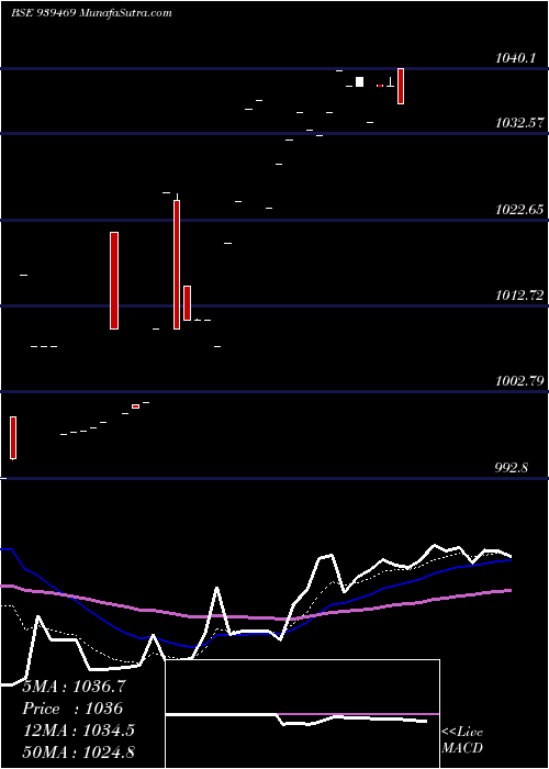  Daily chart 885mofsl26