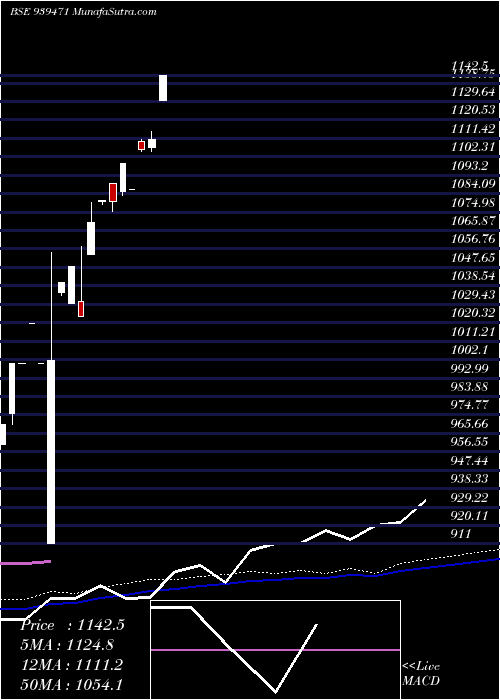  monthly chart 0mofsl26