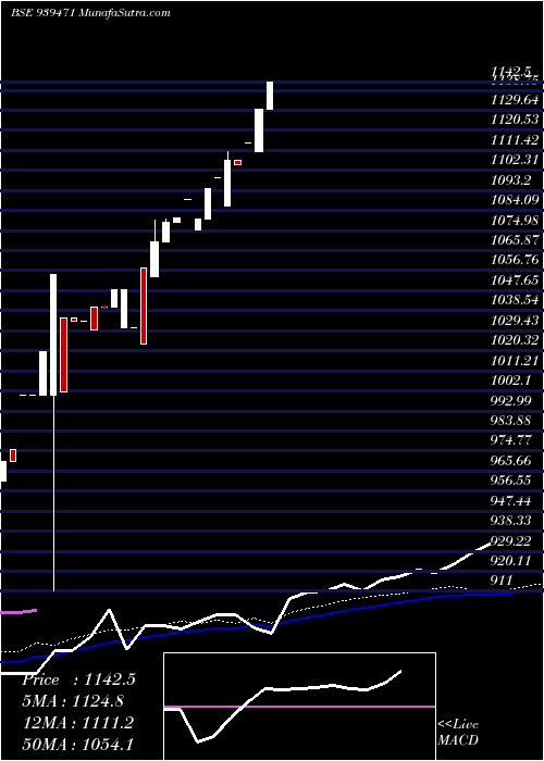  weekly chart 0mofsl26