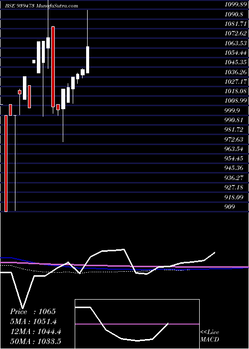  monthly chart 91mofsl27