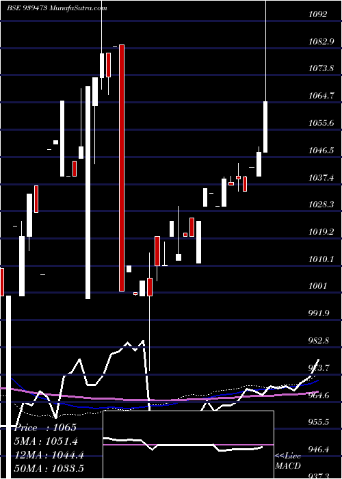 weekly chart 91mofsl27