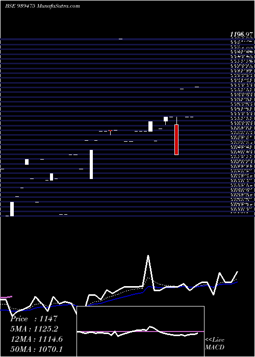  Daily chart MOFSL-ZC-9-5-27-NCD
