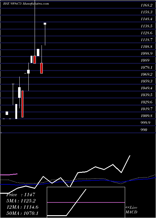  monthly chart MofslZc