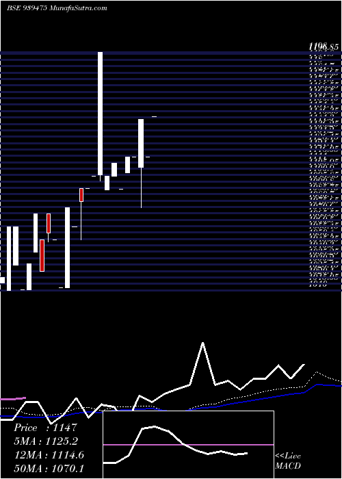  weekly chart MofslZc