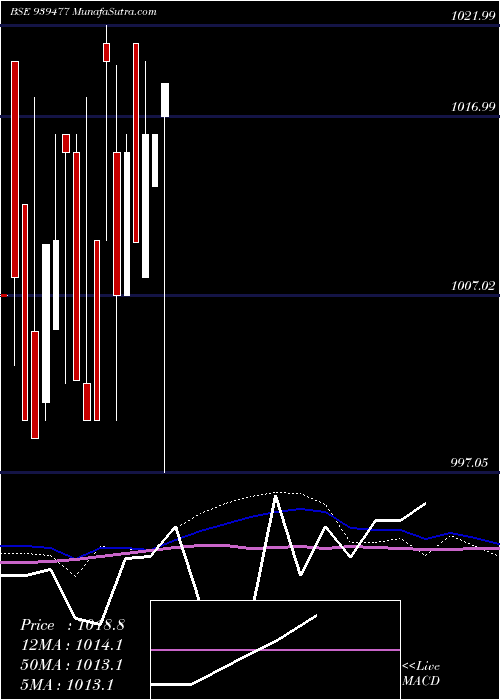  monthly chart Mofsl8