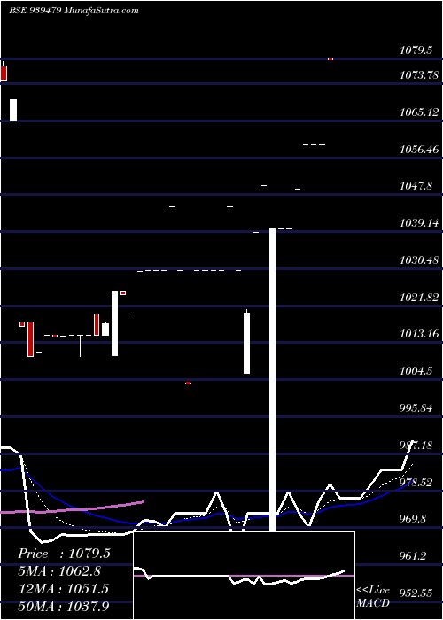  Daily chart 935mofsl29