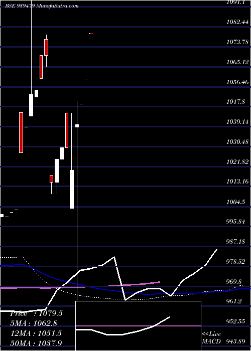  monthly chart 935mofsl29