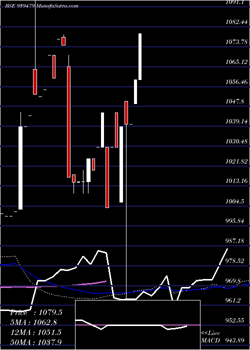  weekly chart 935mofsl29
