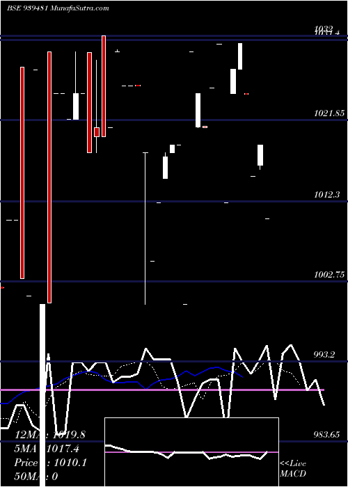  Daily chart 93mofsl34