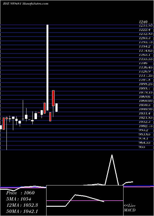  monthly chart 93mofsl34