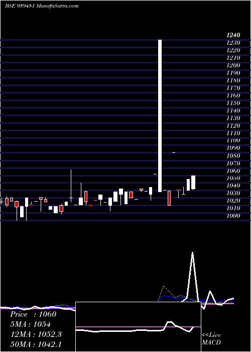  weekly chart 93mofsl34