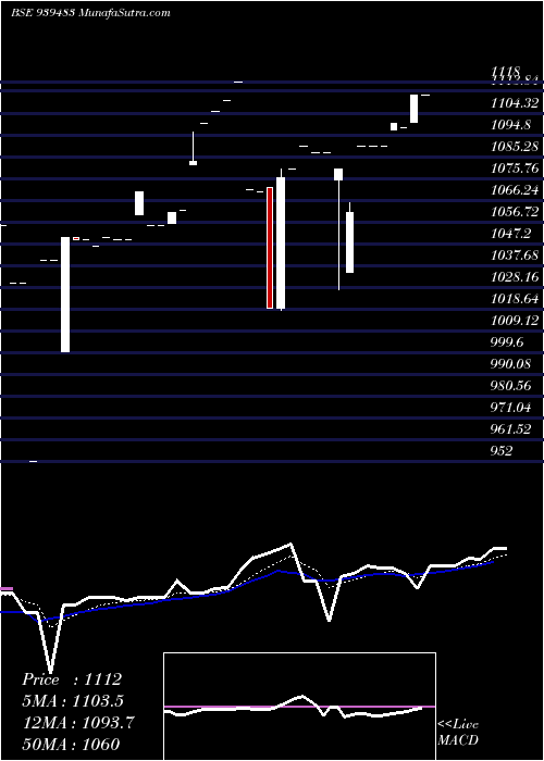  Daily chart 97MOFSL34