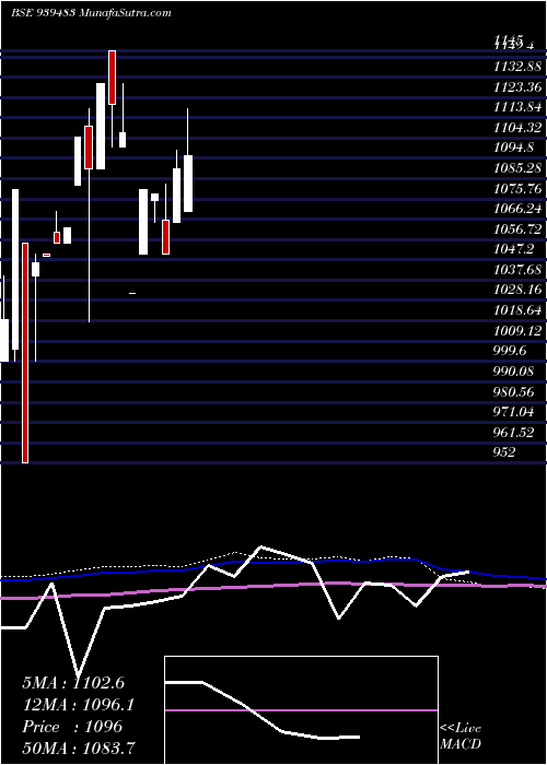  monthly chart 97mofsl34