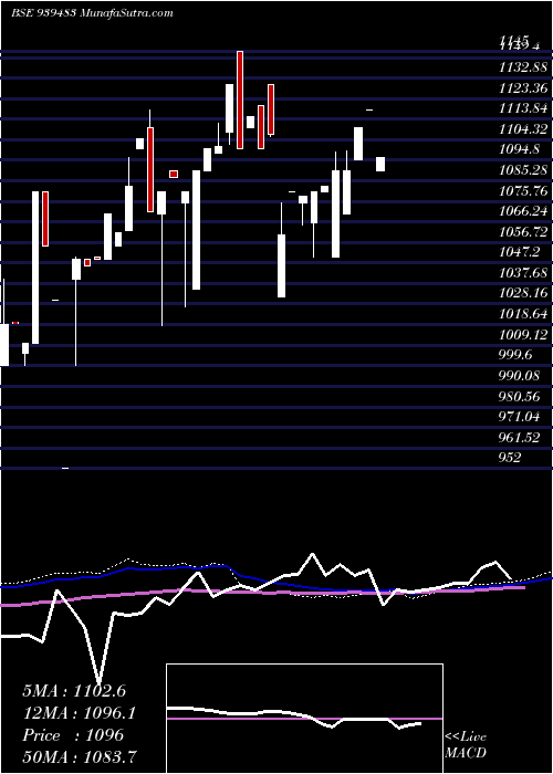  weekly chart 97mofsl34