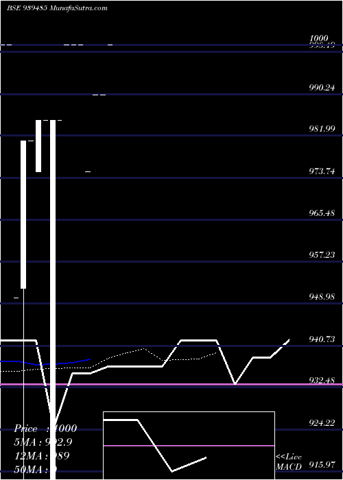  Daily chart 1050MML25