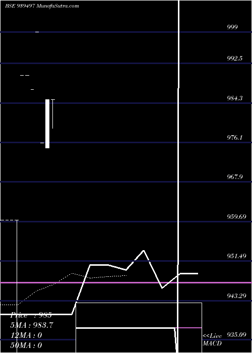  Daily chart MML-10.75%-27-5-27-NCD