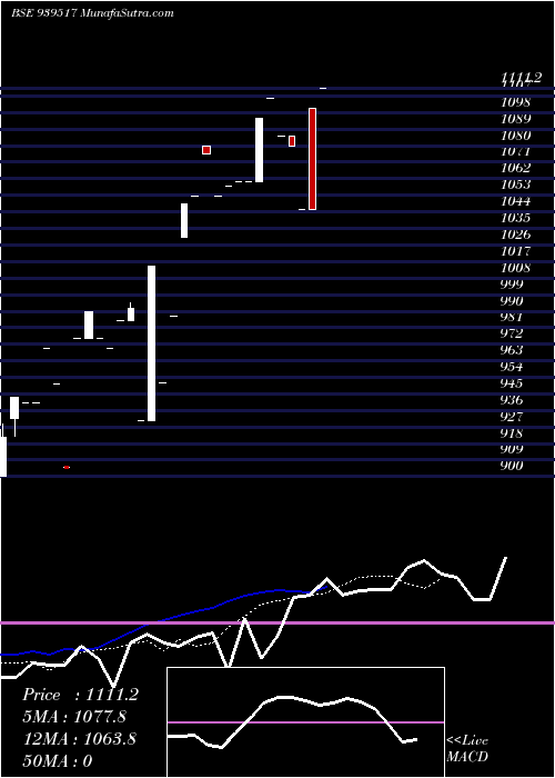  Daily chart Ihf310524