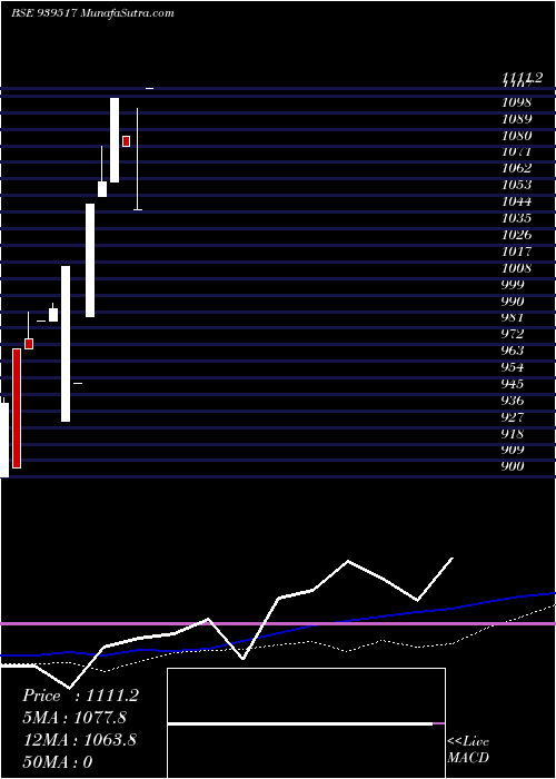  monthly chart Ihf310524
