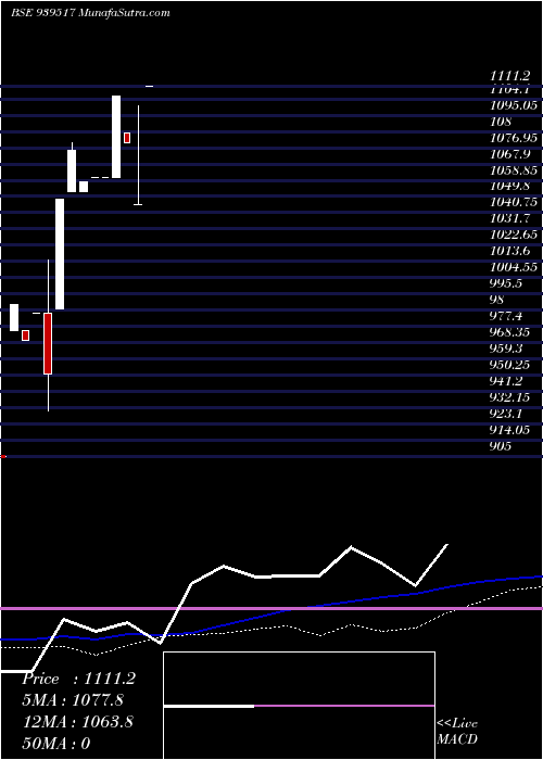  weekly chart Ihf310524