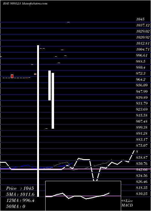  Daily chart 99IHFL27