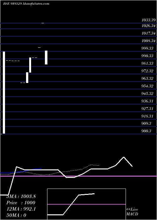  Daily chart SCL-10.15%-31-5-29-NCD