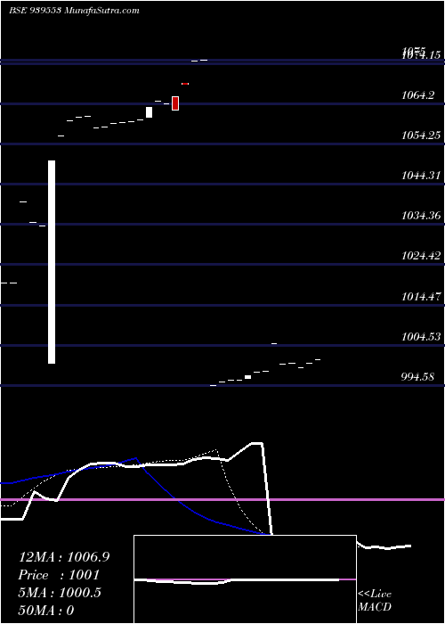  Daily chart 360ONEPL-9.35%-12-6-26-NCD