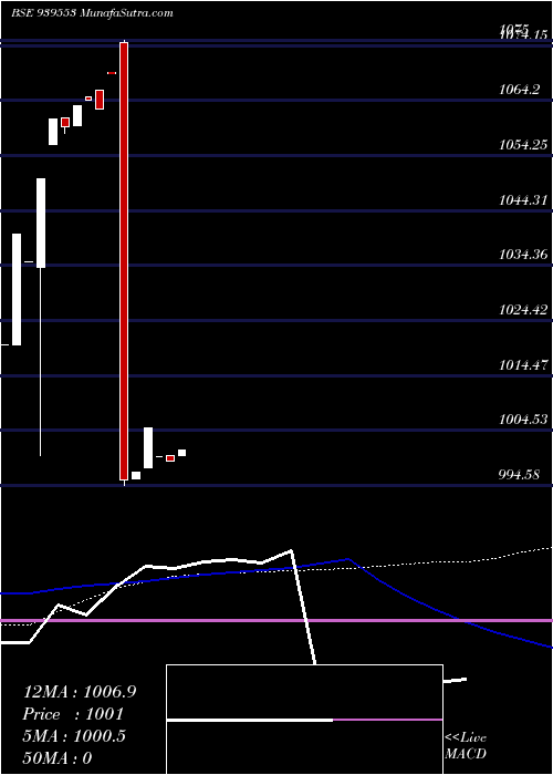  weekly chart 360onepl9