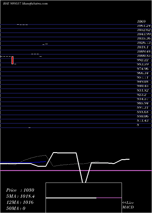 Daily chart 360onepl9