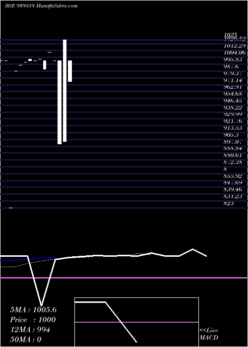  Daily chart 360ONEPL-9.21%-12-6-29-NCD