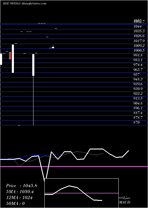 Daily chart 985one34
