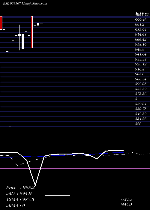  monthly chart Iiflsfl9