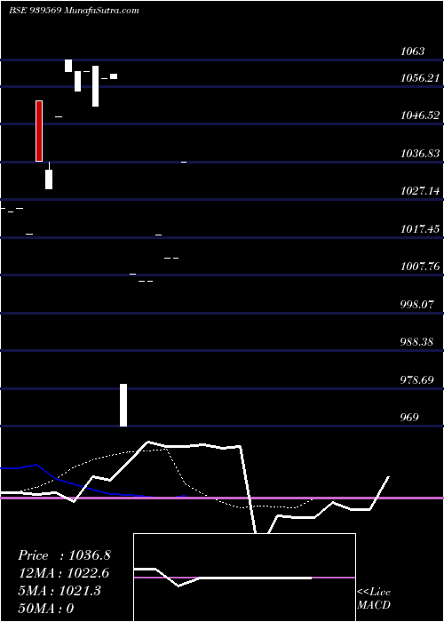  Daily chart Iiflsfl9