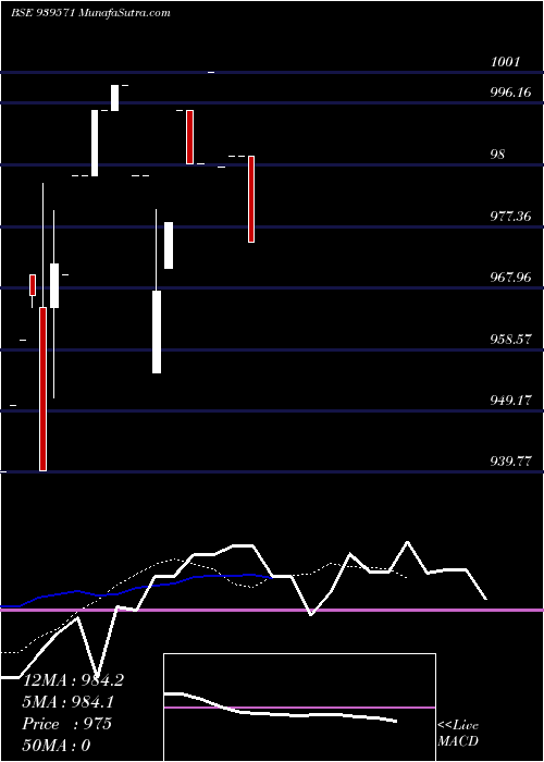  Daily chart IIFLSFL-9.57%-21-6-27-NCD