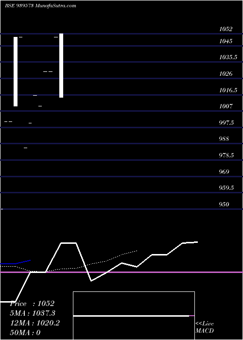  Daily chart Iiflsfl10