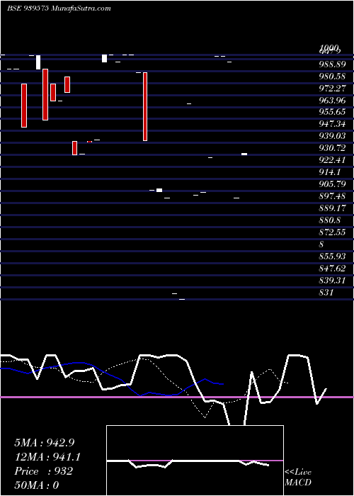  Daily chart 1003IIFL29