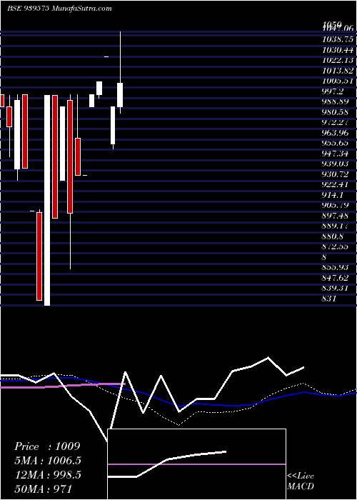  monthly chart 1003iifl29